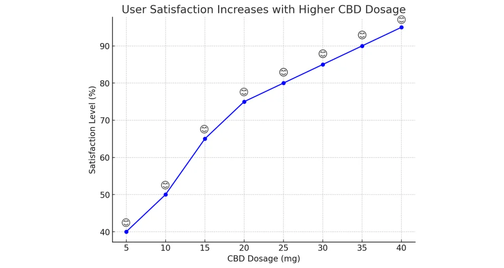 cbd dosering nybörjare
